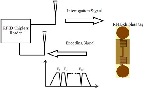 Chipless RFID Tag Exploiting Multifrequency Delta